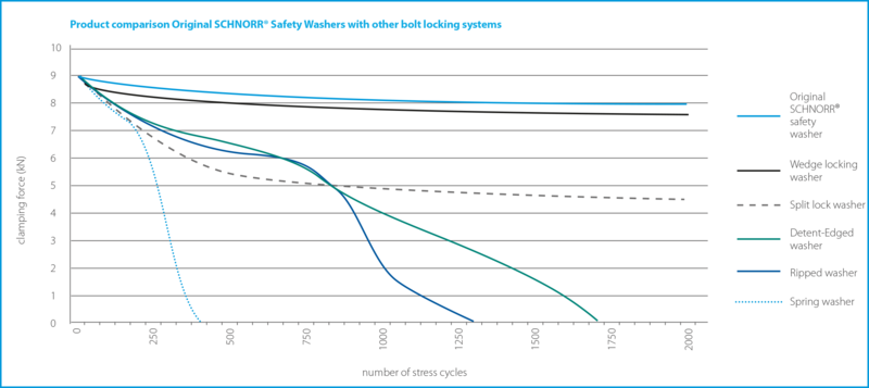 Screw Bolt Locking Devices Schnorr Gmbh